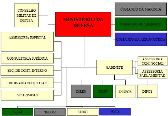 Figura 2 – Estrutura do Ministério da Defesa 