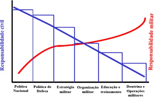 Gráfico 1 – Responsabilidades na Defesa Nacional. 
