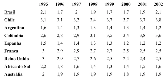 Tabela 2 – Percentual do PIB destinado à Defesa 