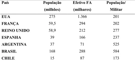 Tabela 3 – Proporção de militares das Forças Armadas por habitantes 