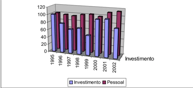 Gráfico 2 – Valores destinados à Defesa – Pessoal e Investimento  1995 1996 1997 1998 1999 2000 2001 2002 Investimento020406080100120 Investimento Pessoal