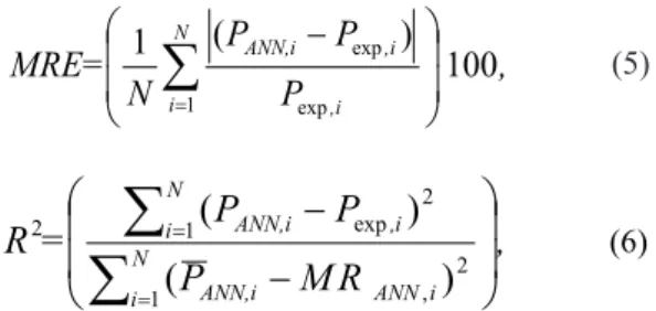 Fig. 2. Changes in the relative error value in prediction of solid gain with changes in neuron number.