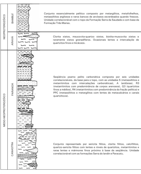 Figura 6. Recomposição litoestratigráfica do DF. Os cavalgamentos provocaram inversões estratigráficas onde o Grupo Canastra ocorre sobre os grupos Paranoá e Bambuí, o Grupo Paranoá sobre o Grupo Bambuí e o Grupo Araxá sobre o Grupo Paranoá