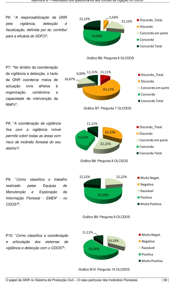 Gráfico B7: Pergunta 7 OLCDOS 