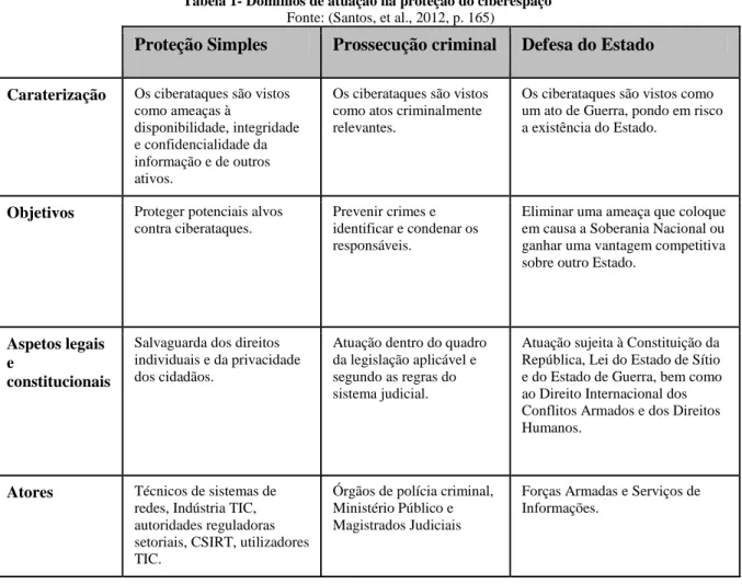 Tabela 1- Domínios de atuação na proteção do ciberespaço  Fonte: (Santos, et al., 2012, p