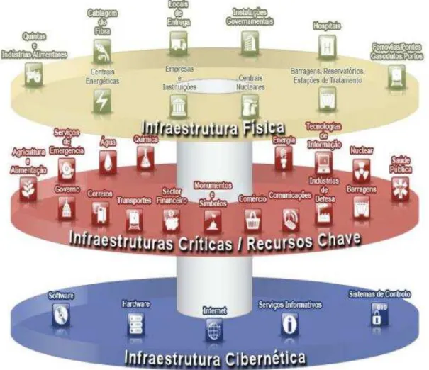 Figura 6 - A infraestrutura cibernética como base de todas as outras  Fonte: (Nunes &amp; Natário, 2014, p