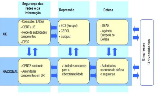 Figura 7- Entidades europeias no âmbito cibersegurança  Fonte: (Comissão Europeia, 2013, p