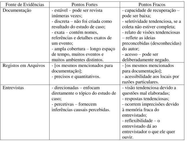 Tabela 2  –  Fontes de Evidências 