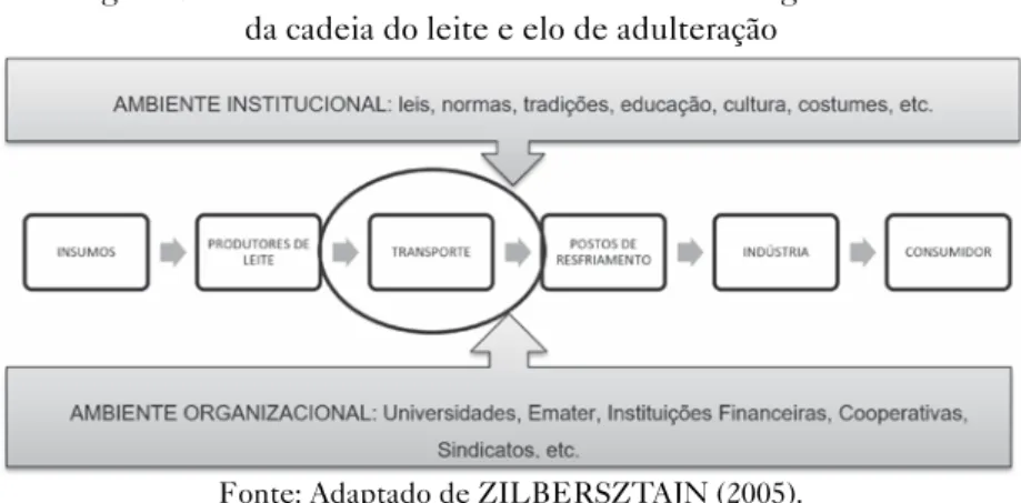 Figura 2 – Estrutura do ambiente institucional e organizacional   da cadeia do leite e elo de adulteração