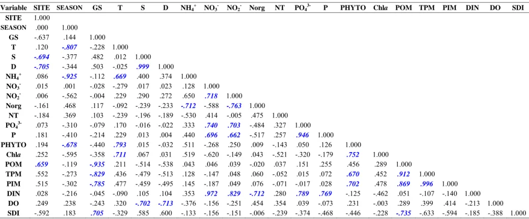 Table 2. Correlation matrix for environmental variables, site sampling and season in the Valdivia estuary