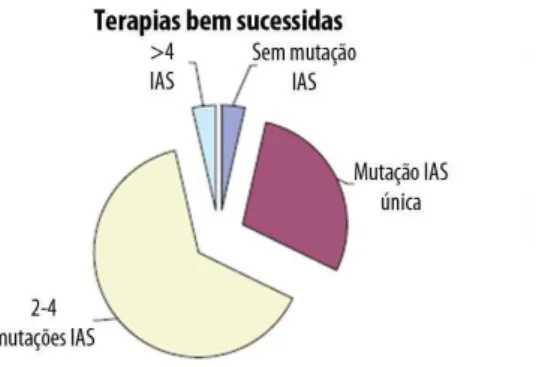 Figura 4 - Comparação relativa entre terapias bem sucedidas e número de mutações IAS presentes em  pacientes HIV (Rosen-Zvi et al., 2008)
