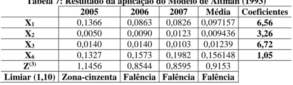 Tabela 7: Resultado da aplicação do Modelo de Altman (1993)  2005  2006  2007  Média  Coeficientes  X 1 0,1366  0,0863  0,0826  0,097157  6,56  X 2 0,0050  0,0090  0,0123  0,009436  3,26  X 3 0,0140  0,0140  0,0103  0,01239  6,72  X 6 0,1327  0,1573  0,198