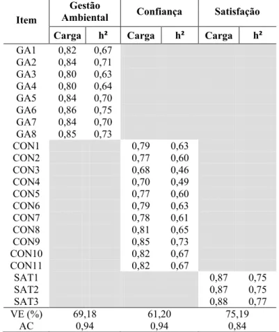 Tabela 5 - AFE e Alfa de Cronbach dos Constuctos Percepção de que um Banco é Ambientalmente  Responsável, Confiança e Satisfação 