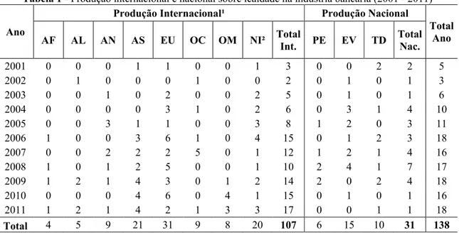 Tabela 1 - Produção internacional e nacional sobre lealdade na indústria bancária (2001 - 2011)  Ano 
