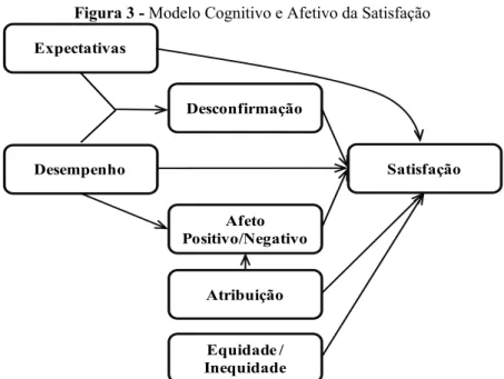 Figura 3 - Modelo Cognitivo e Afetivo da Satisfação 