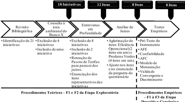 Figura 6 - Síntese dos Procedimentos de Validação do Constructo Percepção de que um Banco é  Ambientalmente Responsável 