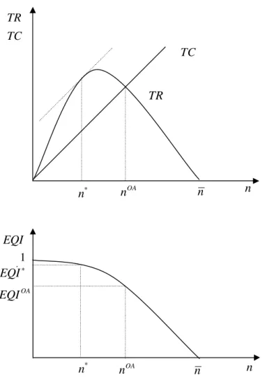 Figure 6. Open Access and Social Optimum Solutions 