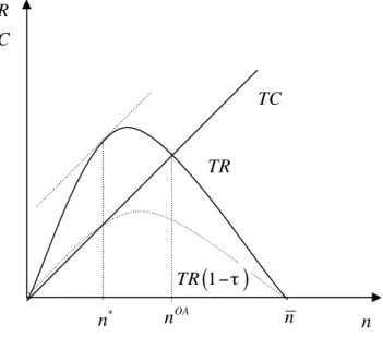 Figure 7. Regulating the Industry through an Ad-Valorem Tax 