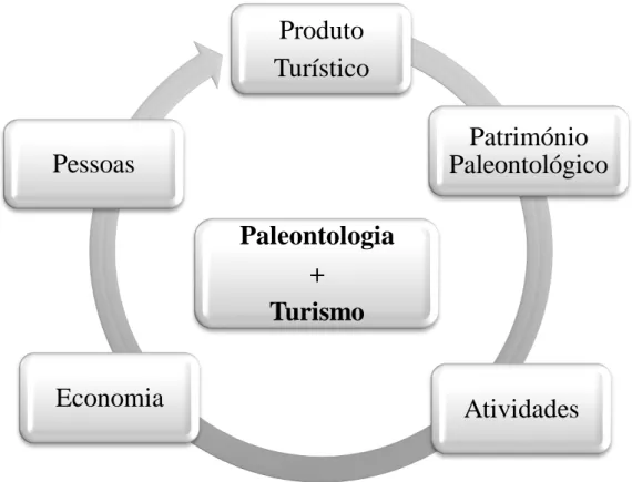 Figura 1 - Mapa concetual acerca do paleoturismo   Fonte: Elaboração própria 