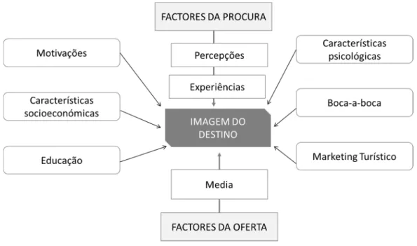 Figura 1- Fatores de influência sobre a formação da imagem turística nos consumidores 