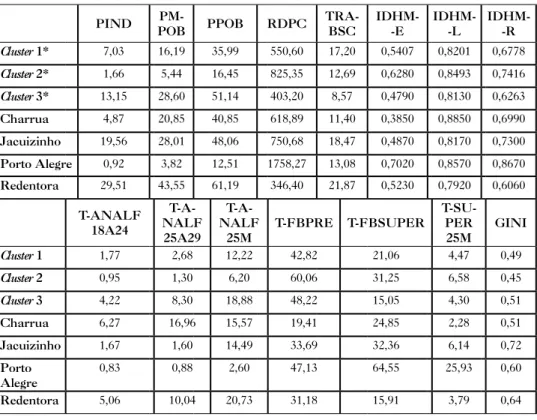 Tabela 4 – Valores médios para as variáveis   nas áreas definidas pela Análise de Clusters