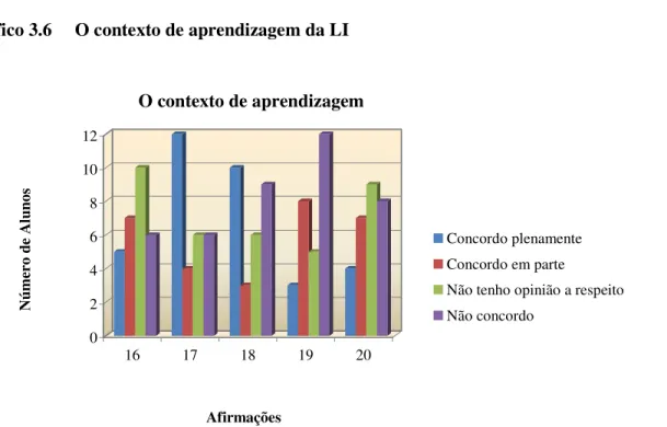 Gráfico 3.6     O contexto de aprendizagem da LI 