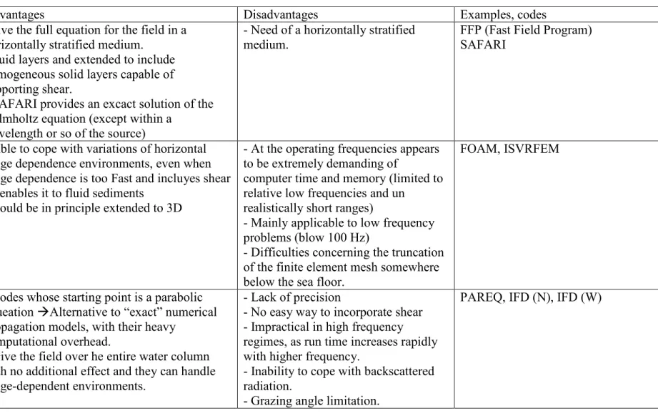 Table 1. Principal characteristics of the various acoustic propagation models already existing