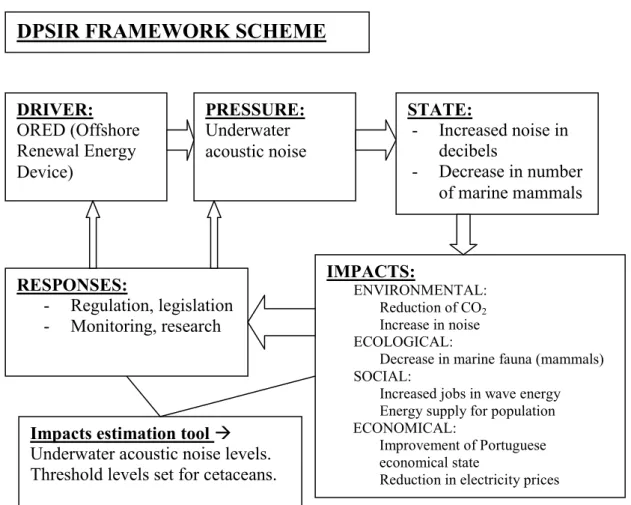 Fig 29. Basic DPSIR framework scheme for the study site. There is an  added element on this scheme, that functions as a link in between tha  main elements, Impact estimation tools appears as a tool for facilitating  the whole DPSIR framework comprehension