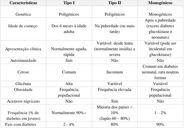 Tabela 3 Características clínicas dos diabetes tipo I, diabetes tipo II e diabetes monogénicos em crianças  e adolescentes