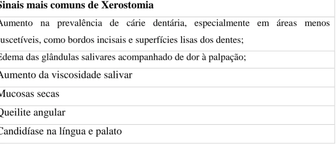 Tabela 4 Sinais mais comuns de Xerostomia. Adaptado de Rojas, 2010 