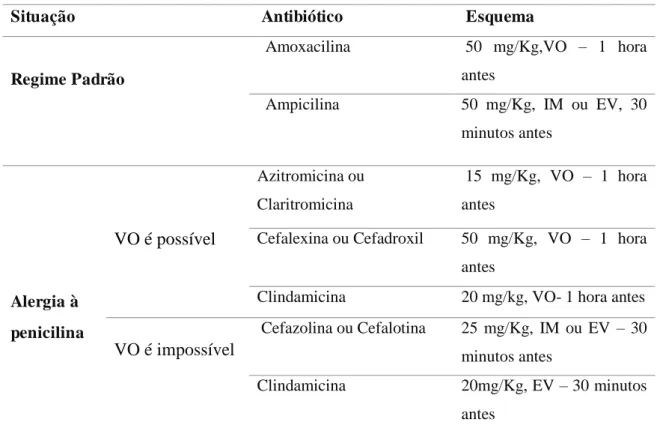 Tabela 5 Antibioterapia profilática para procedimentos dentários em crianças   (VO- Via Oral   IM  –  Intra- Muscular EV  –  Endovenoso )