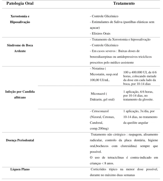 Tabela 6 Tratamento das principais complicações orais da diabetes mellitus  Adaptado de Alves et al., 2006 