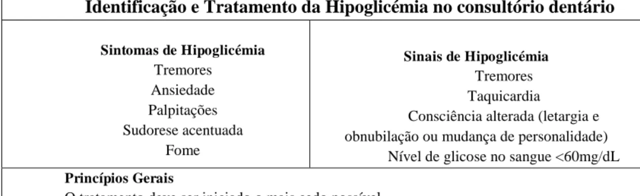 Tabela 7 Identificação e Tratamento da Hipoglicémia no consultório dentário.  