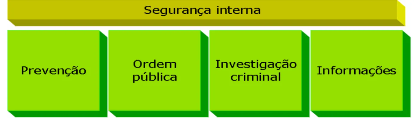 Ilustração 3 - Domínios Fundamentais do SSI (Lourenço, 2006, p.19) 