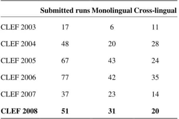 Table 6. Number of submitted runs 