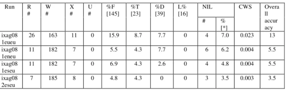Table 7. Evaluation results for the four submitted runs  Run  R  #  W #  X #  U #  %F  [145]  %T  [23]  %D  [39]  L%  [16]  NIL  CWS  Overall  accur acy # % [*]  ixag08 1eueu  26  163  11  0  15.9  8.7  7.7  0  4  7.0  0.023  13  ixag08 1eneu  11  182  7  
