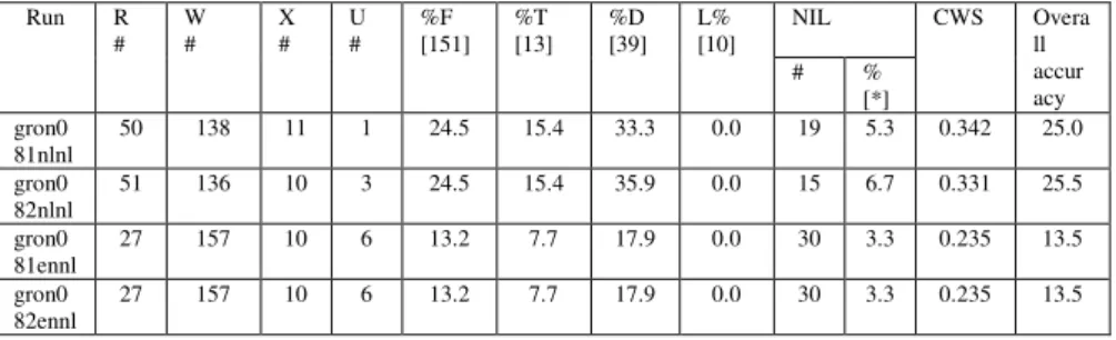 Table 10. Assessment results for the four submitted runs for Dutch 