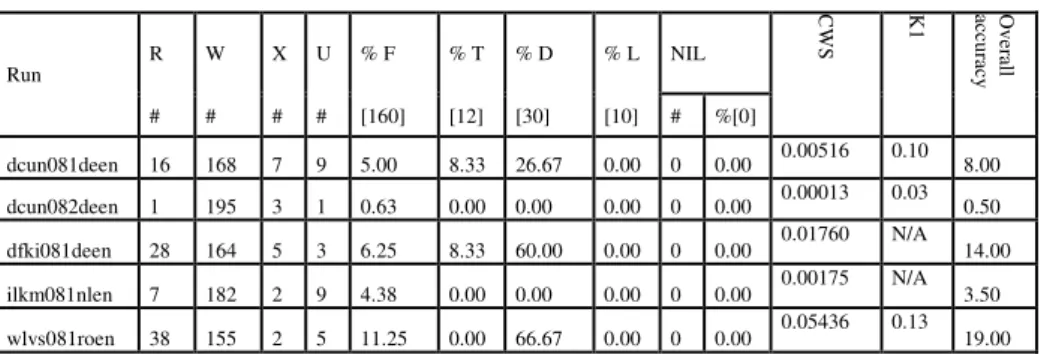 Table 11. Evaluation results for the English submitted runs 