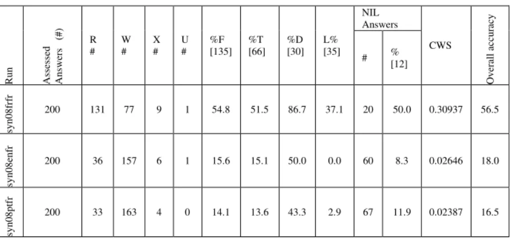 Table 14. Results of the monolingual and bilingual French runs 