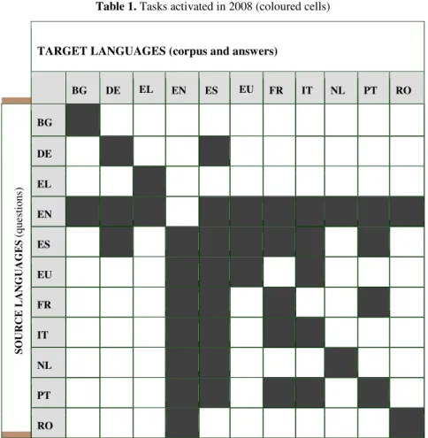 Table 1. Tasks activated in 2008 (coloured cells) 