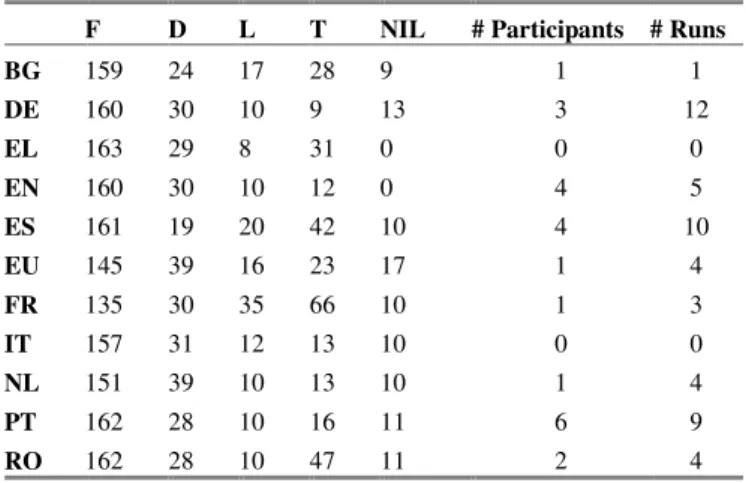 Table 4. Test set breakdown according to question type,  number of participants and number of runs 