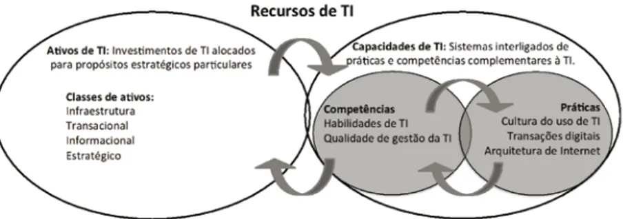 Figura 3 – Recursos de TI