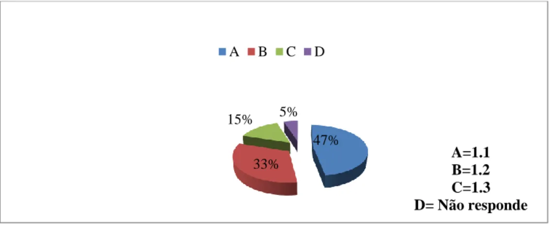 Gráfico  5-  Distribuição  em  percentagem  da  resposta  dada  relativamente  à  definição de ortotanásia 