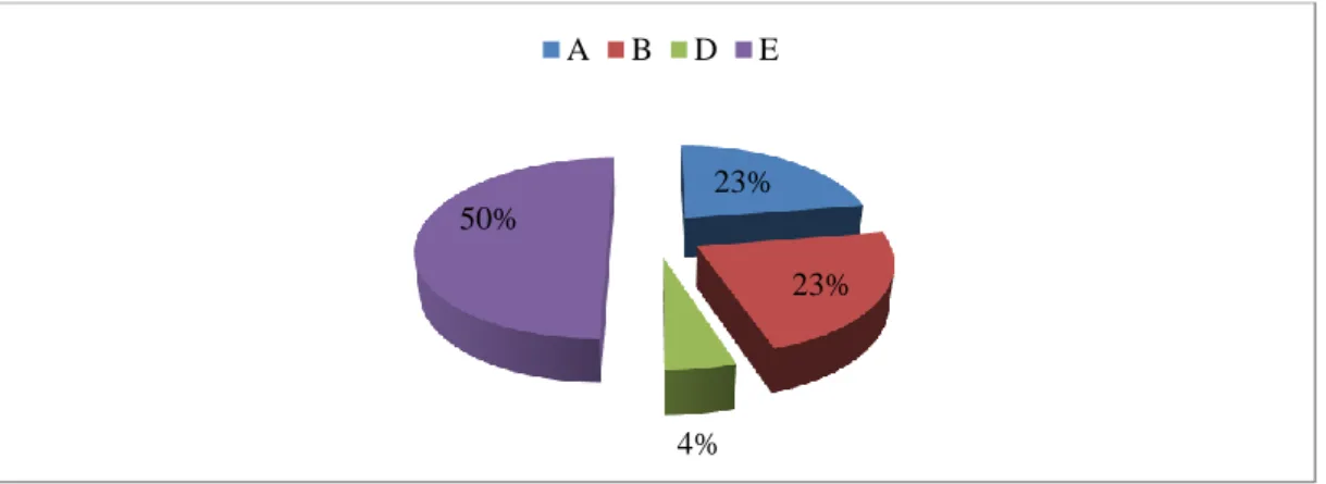 Gráfico  10-  Distribuição  em  percentagem  da  resposta  dada  relativamente  à  influência das experiências vividas nos ensinos clínicos na opinião dos alunos  Relativamente à vigésima segunda pergunta percebe-se que aproximadamente 23% dos  alunos  inq