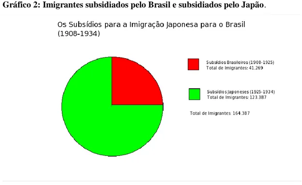 Gráfico 2: Imigrantes subsidiados pelo Brasil e subsidiados pelo Japão. 