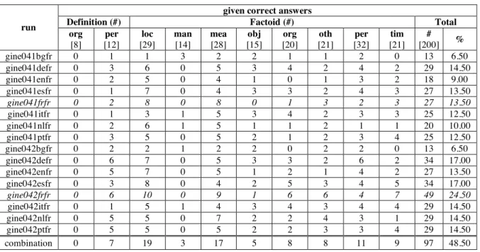 Table 7: Results of the monolingual and bilingual French runs, according to answer types of questions