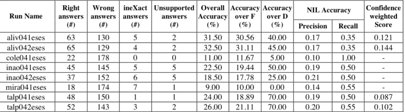 Table 13: Results of the monolingual Portuguese runs, according to answer types of questions
