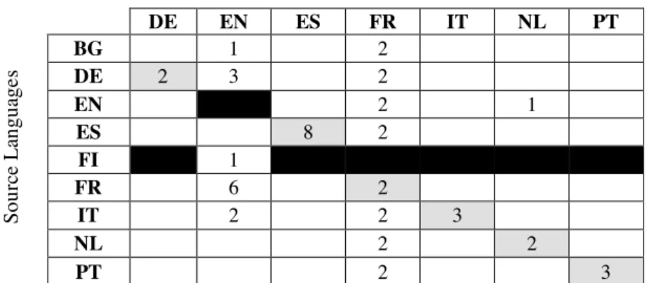 Table 1: The tasks and the corresponding number of submitted runs at the CLEF 2004 QA track