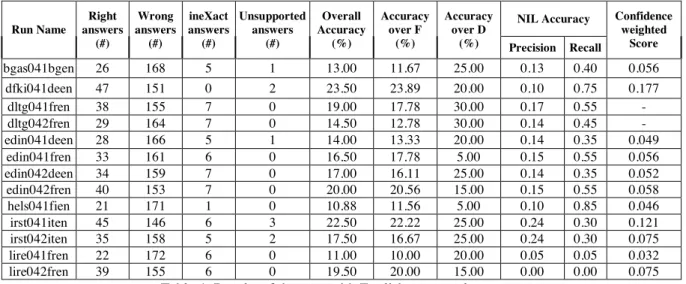 Table 4: Results of the runs with English as target language. 