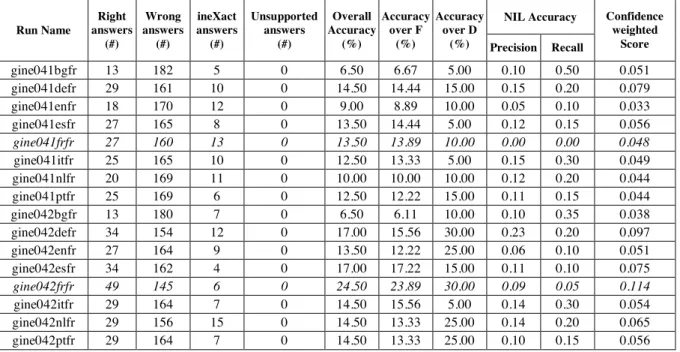 Table 6 shows the assessment of the sixteen submitted runs. The monolingual runs appear in italics